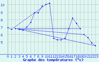 Courbe de tempratures pour Holzkirchen