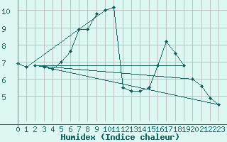 Courbe de l'humidex pour Holzkirchen