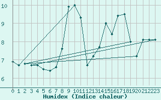 Courbe de l'humidex pour Belm