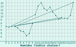 Courbe de l'humidex pour Puissalicon (34)