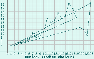 Courbe de l'humidex pour Kuggoren