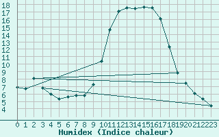 Courbe de l'humidex pour Boulc (26)