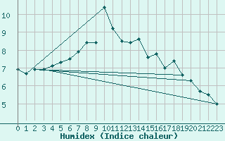 Courbe de l'humidex pour Les Diablerets