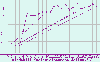 Courbe du refroidissement olien pour List / Sylt
