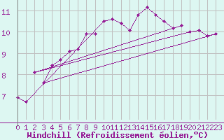 Courbe du refroidissement olien pour Quimper (29)
