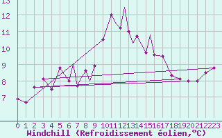 Courbe du refroidissement olien pour Leeming