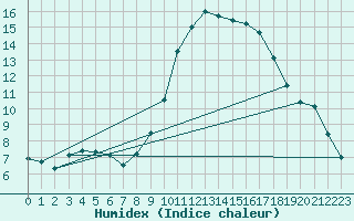 Courbe de l'humidex pour Montpellier (34)