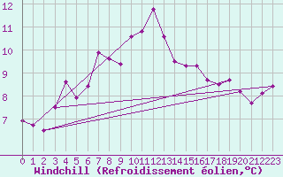 Courbe du refroidissement olien pour Fair Isle
