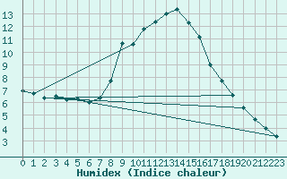 Courbe de l'humidex pour Weitra
