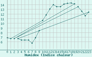 Courbe de l'humidex pour Le Mesnil-Esnard (76)