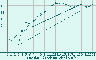 Courbe de l'humidex pour Plymouth (UK)