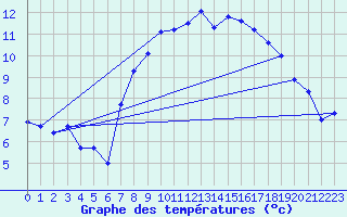 Courbe de tempratures pour St Athan Royal Air Force Base