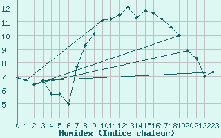 Courbe de l'humidex pour St Athan Royal Air Force Base