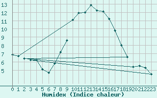 Courbe de l'humidex pour Regensburg