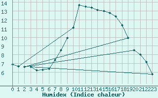 Courbe de l'humidex pour Pizen-Mikulka