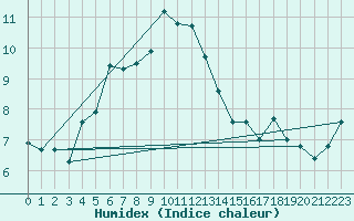 Courbe de l'humidex pour Valassaaret