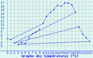Courbe de tempratures pour Variscourt (02)