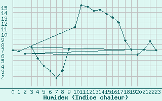 Courbe de l'humidex pour Figari (2A)