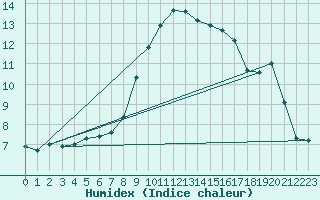 Courbe de l'humidex pour Champenoux-Arbo-Inra (54)