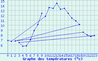 Courbe de tempratures pour Kiel-Holtenau