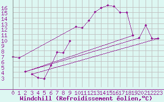 Courbe du refroidissement olien pour Nyon-Changins (Sw)