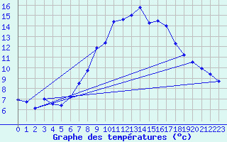 Courbe de tempratures pour Kempten