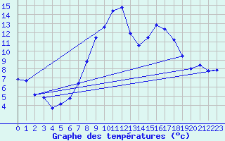 Courbe de tempratures pour Andeer