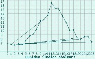 Courbe de l'humidex pour Schoeckl