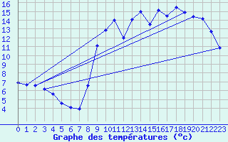 Courbe de tempratures pour Horrues (Be)