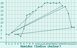 Courbe de l'humidex pour Belmullet