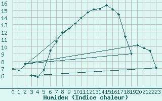 Courbe de l'humidex pour Sattel-Aegeri (Sw)