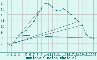 Courbe de l'humidex pour Suomussalmi Pesio