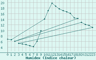 Courbe de l'humidex pour Padrn