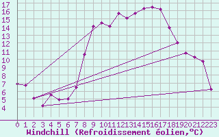 Courbe du refroidissement olien pour Shobdon