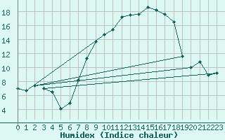Courbe de l'humidex pour Topcliffe Royal Air Force Base