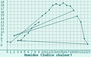 Courbe de l'humidex pour Tulloch Bridge