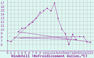 Courbe du refroidissement olien pour Alpinzentrum Rudolfshuette