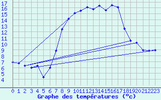 Courbe de tempratures pour Schpfheim