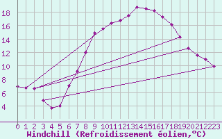 Courbe du refroidissement olien pour Wittenberg