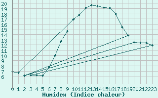 Courbe de l'humidex pour Osterfeld