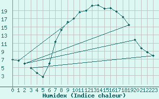 Courbe de l'humidex pour Ellwangen-Rindelbach