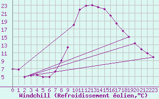 Courbe du refroidissement olien pour Neuhutten-Spessart