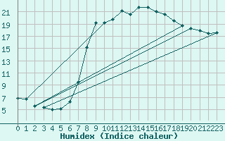 Courbe de l'humidex pour Sontra