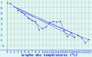 Courbe de tempratures pour Altnaharra