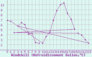 Courbe du refroidissement olien pour Mont-Saint-Vincent (71)