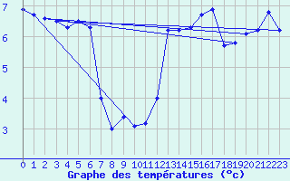 Courbe de tempratures pour Obrestad