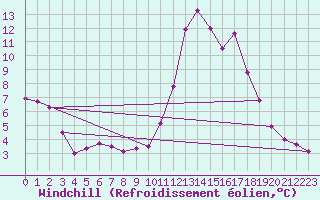 Courbe du refroidissement olien pour Chamonix-Mont-Blanc (74)