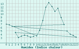 Courbe de l'humidex pour Chamonix-Mont-Blanc (74)