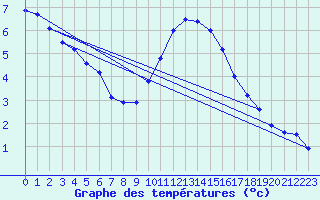 Courbe de tempratures pour Dieppe (76)