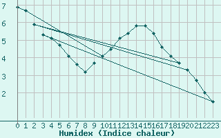 Courbe de l'humidex pour Villacoublay (78)